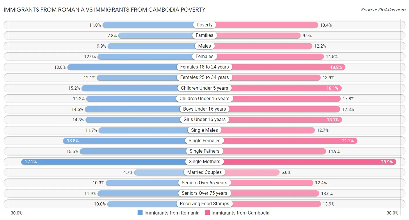 Immigrants from Romania vs Immigrants from Cambodia Poverty
