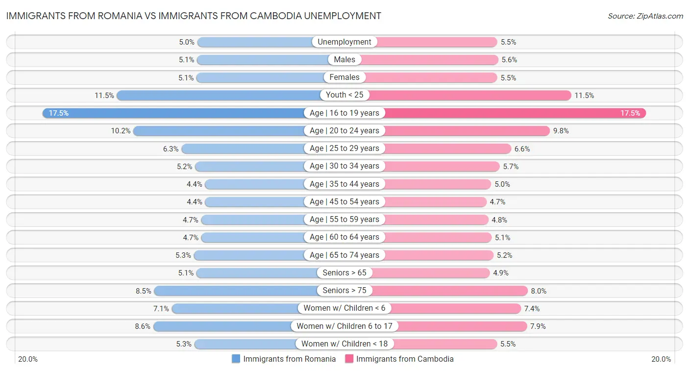 Immigrants from Romania vs Immigrants from Cambodia Unemployment