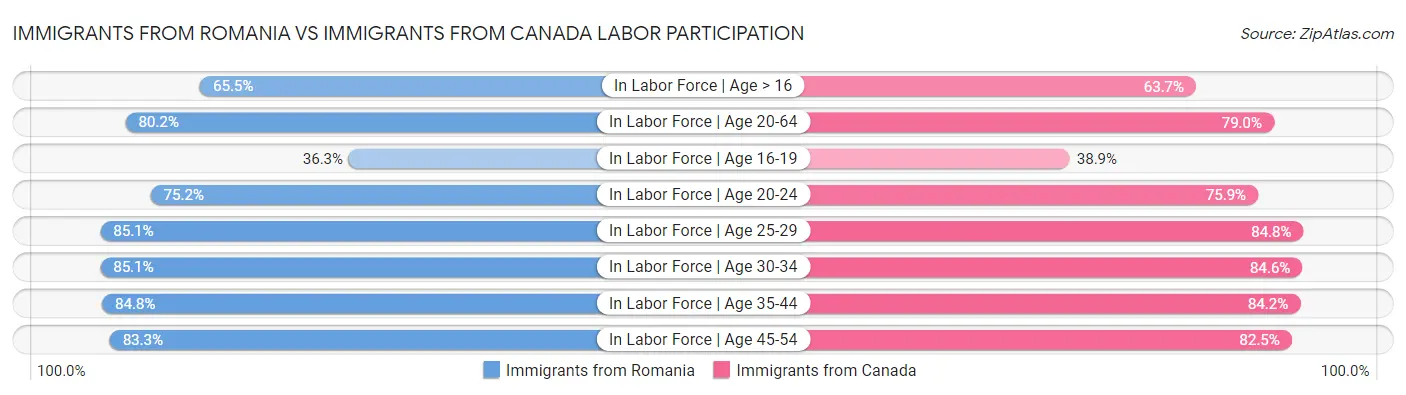 Immigrants from Romania vs Immigrants from Canada Labor Participation