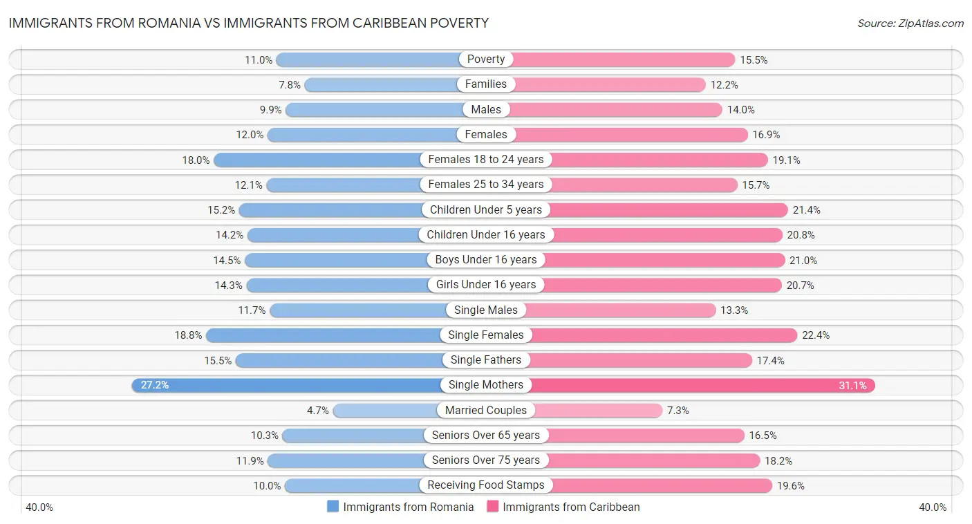 Immigrants from Romania vs Immigrants from Caribbean Poverty