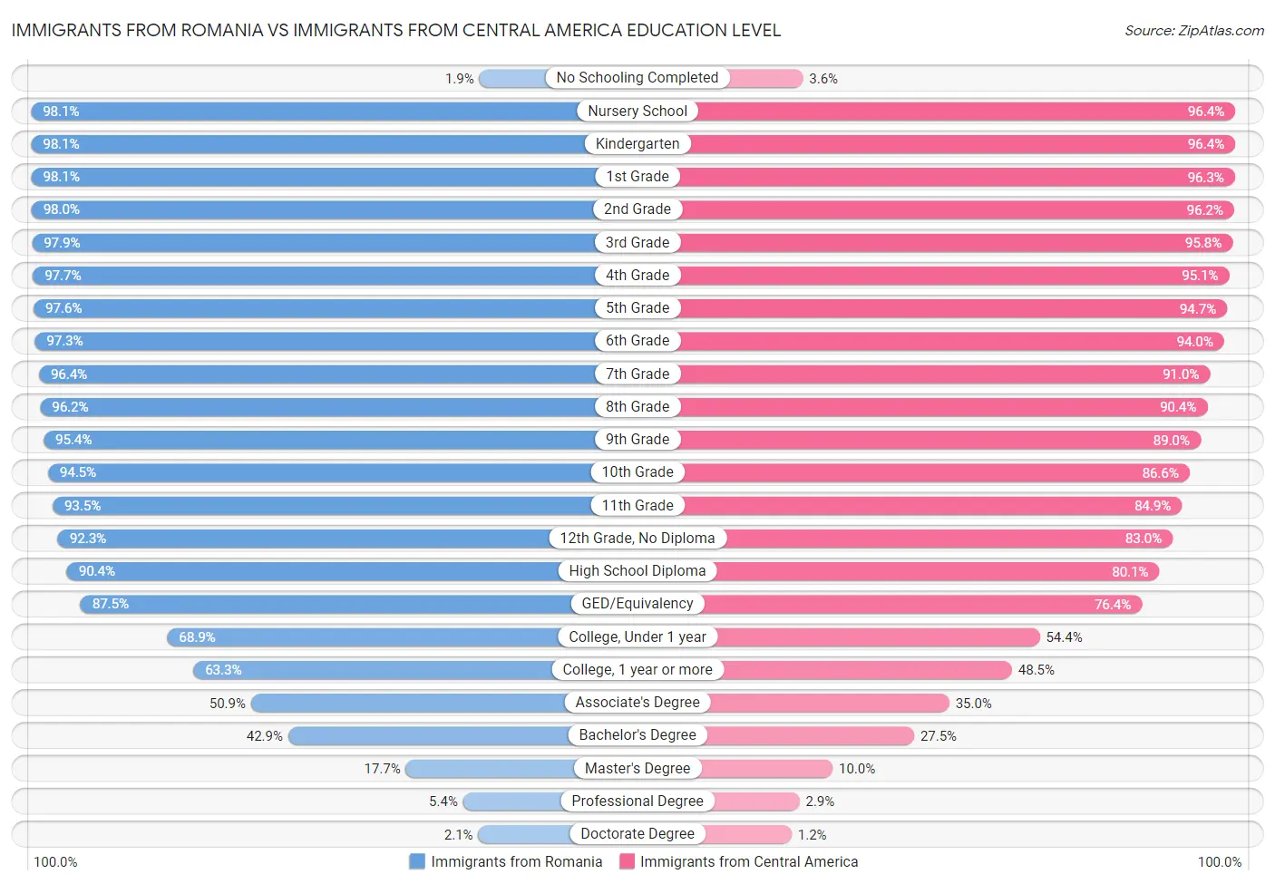 Immigrants from Romania vs Immigrants from Central America Education Level