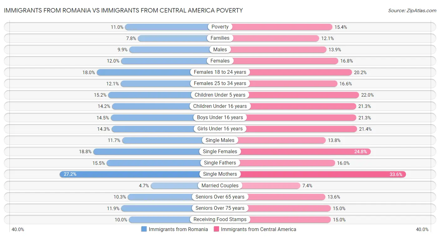 Immigrants from Romania vs Immigrants from Central America Poverty