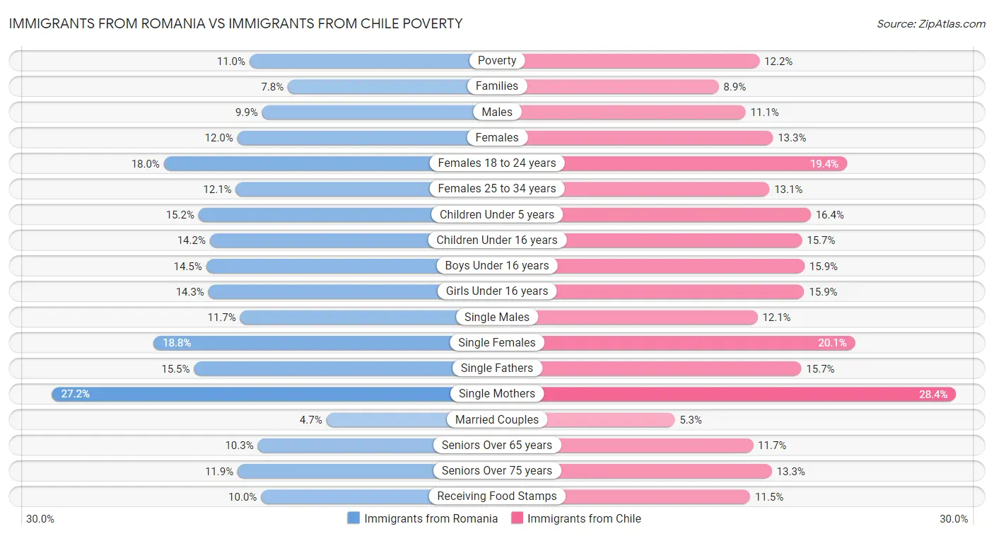 Immigrants from Romania vs Immigrants from Chile Poverty