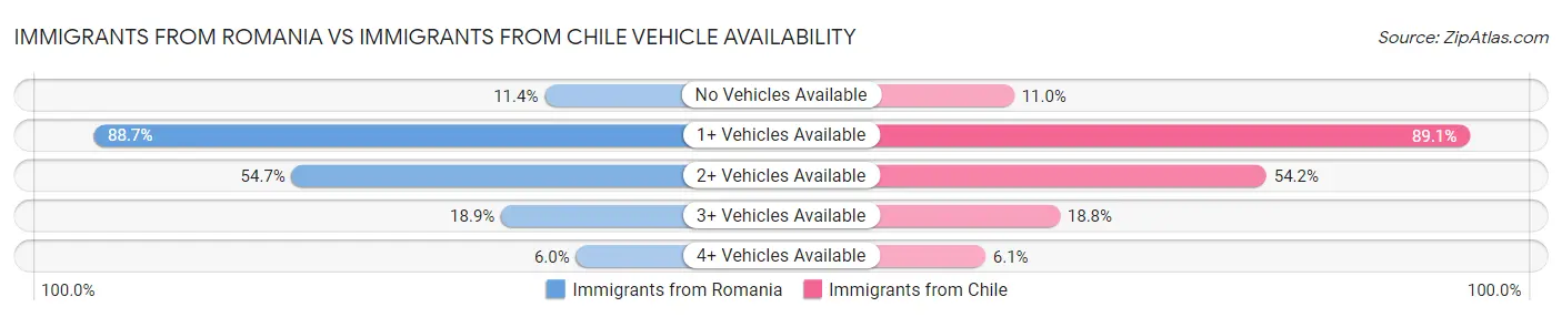 Immigrants from Romania vs Immigrants from Chile Vehicle Availability