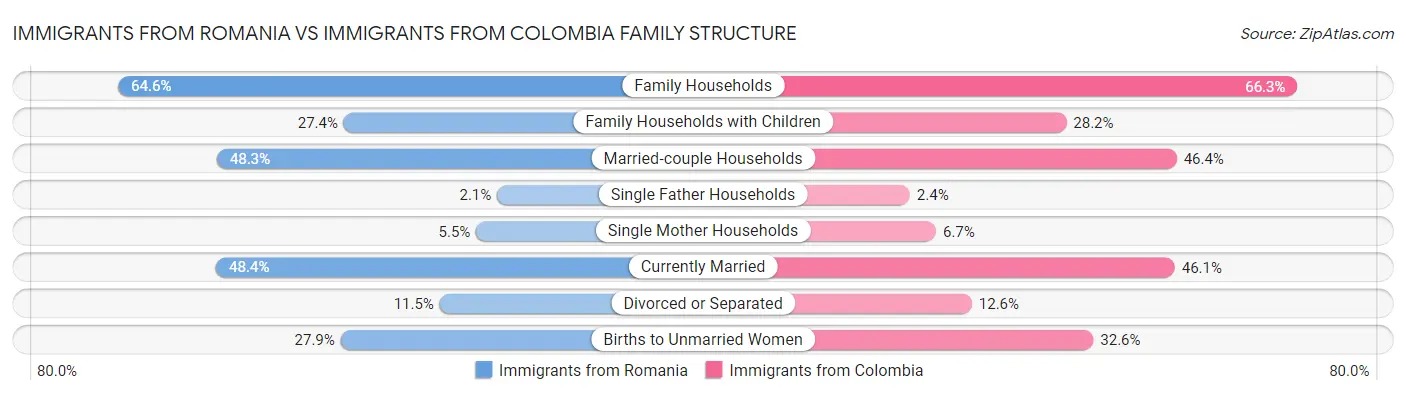Immigrants from Romania vs Immigrants from Colombia Family Structure