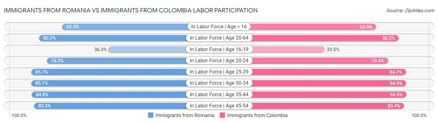 Immigrants from Romania vs Immigrants from Colombia Labor Participation