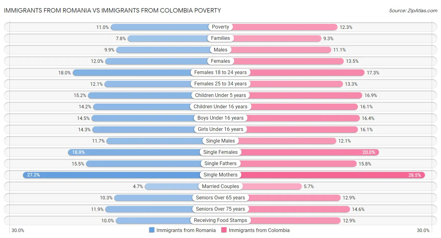 Immigrants from Romania vs Immigrants from Colombia Poverty