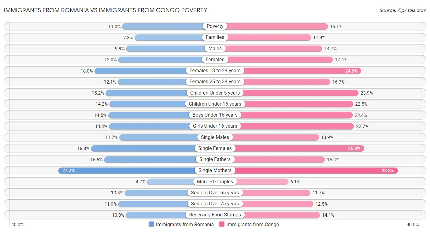 Immigrants from Romania vs Immigrants from Congo Poverty