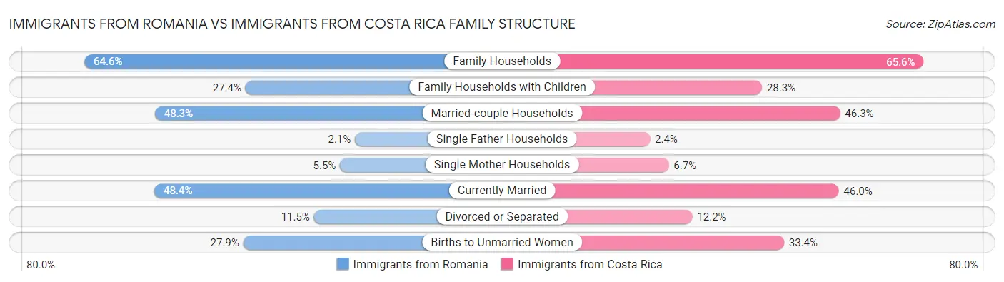 Immigrants from Romania vs Immigrants from Costa Rica Family Structure
