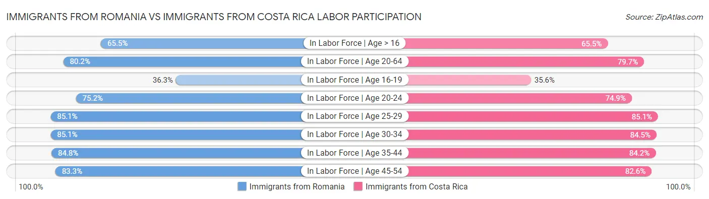 Immigrants from Romania vs Immigrants from Costa Rica Labor Participation