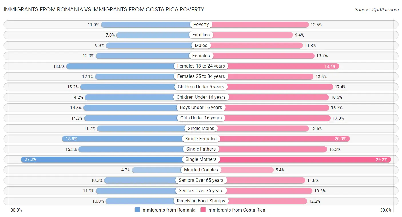 Immigrants from Romania vs Immigrants from Costa Rica Poverty