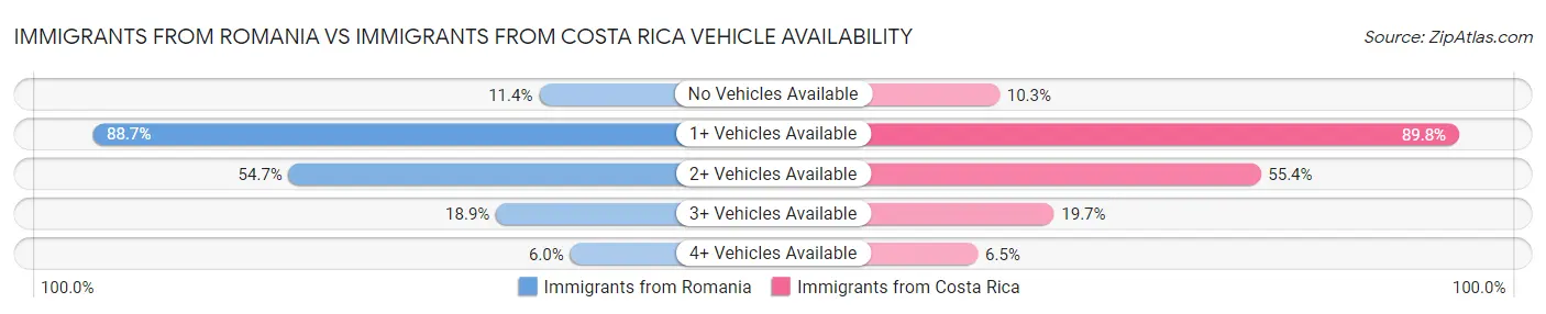 Immigrants from Romania vs Immigrants from Costa Rica Vehicle Availability