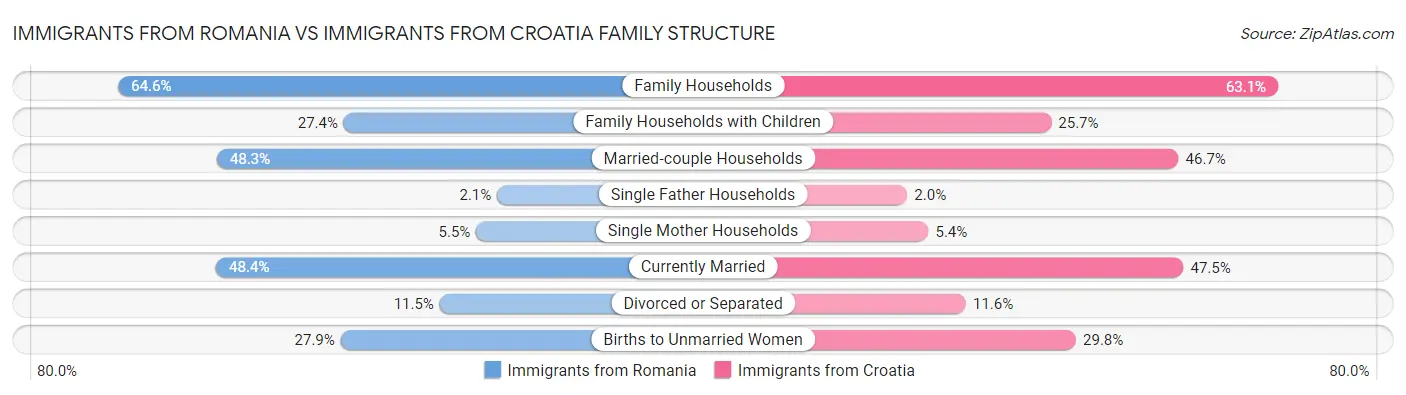 Immigrants from Romania vs Immigrants from Croatia Family Structure