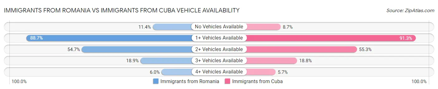 Immigrants from Romania vs Immigrants from Cuba Vehicle Availability