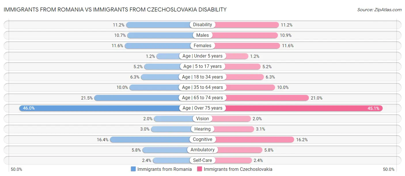 Immigrants from Romania vs Immigrants from Czechoslovakia Disability