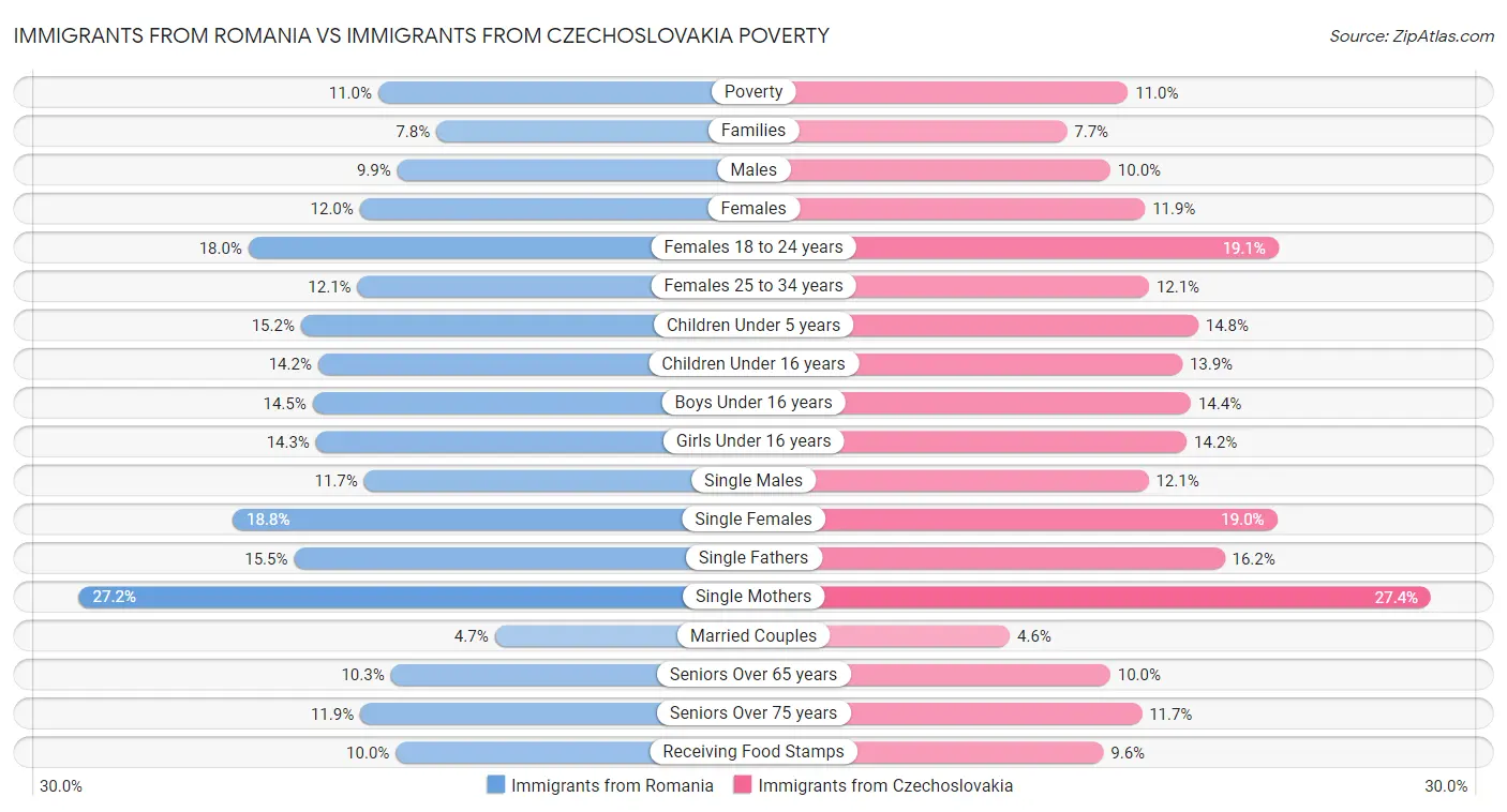 Immigrants from Romania vs Immigrants from Czechoslovakia Poverty
