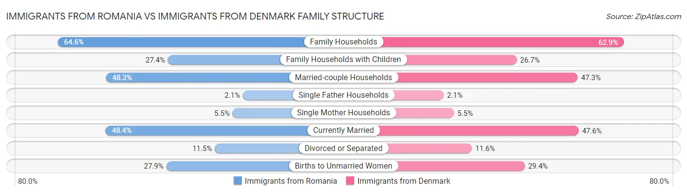 Immigrants from Romania vs Immigrants from Denmark Family Structure