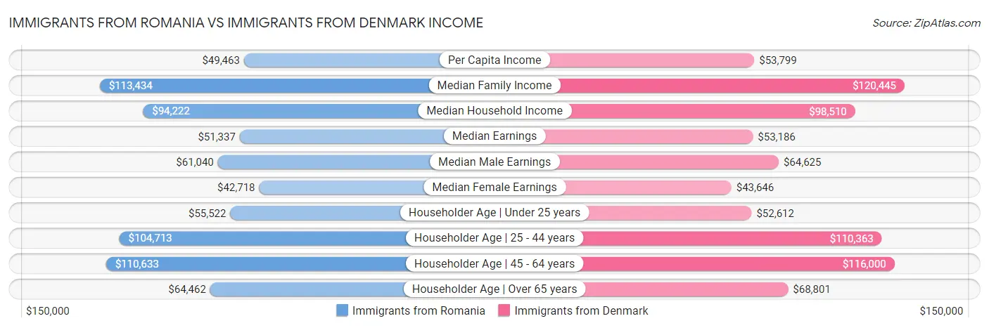 Immigrants from Romania vs Immigrants from Denmark Income