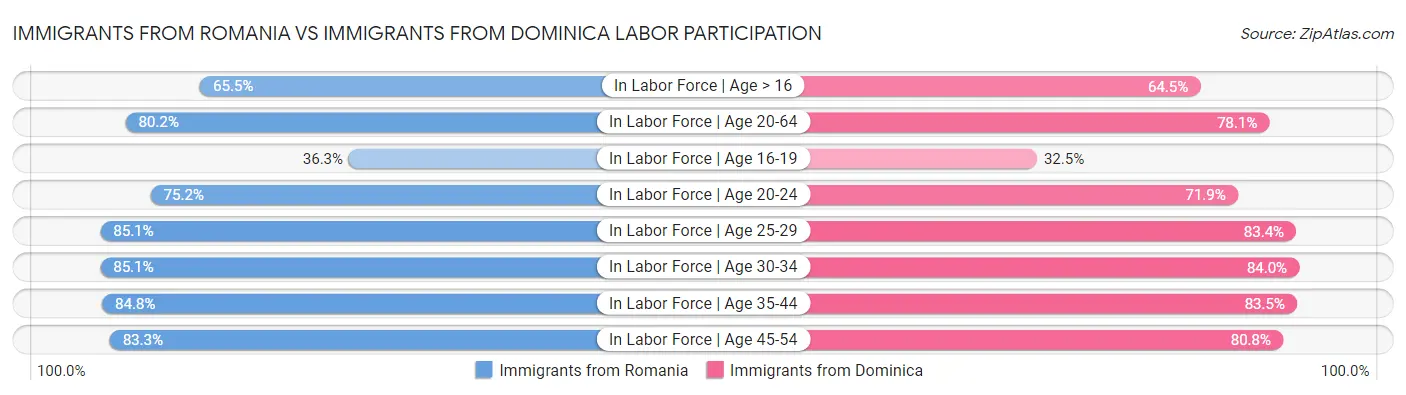 Immigrants from Romania vs Immigrants from Dominica Labor Participation