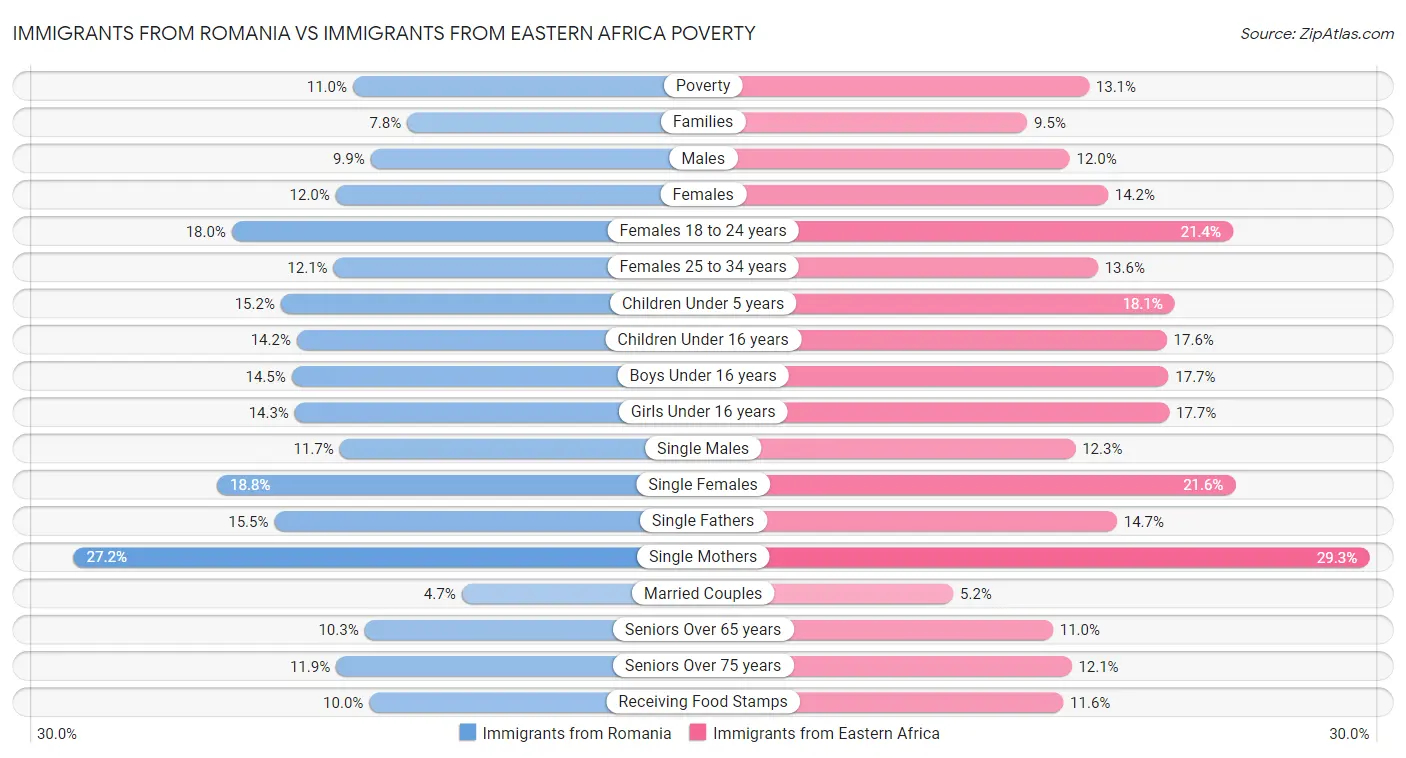 Immigrants from Romania vs Immigrants from Eastern Africa Poverty
