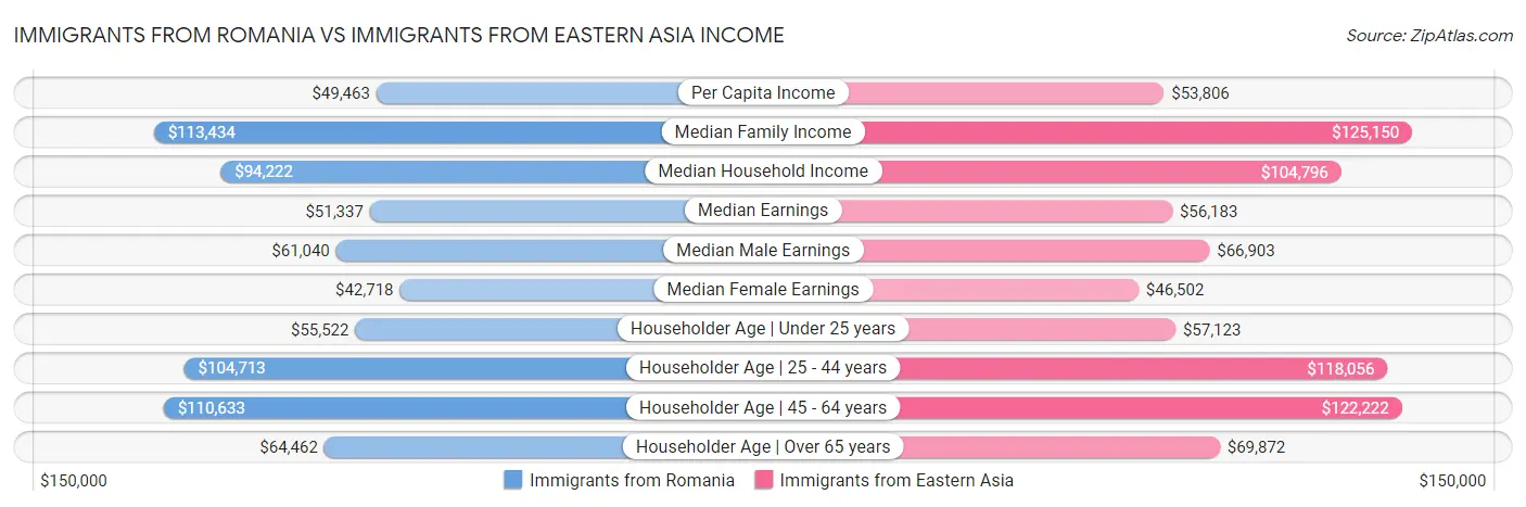 Immigrants from Romania vs Immigrants from Eastern Asia Income
