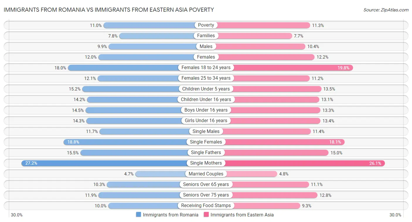 Immigrants from Romania vs Immigrants from Eastern Asia Poverty