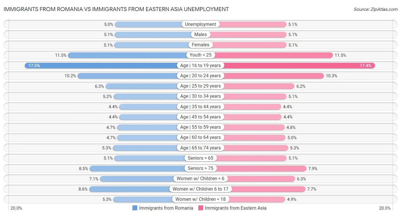 Immigrants from Romania vs Immigrants from Eastern Asia Unemployment