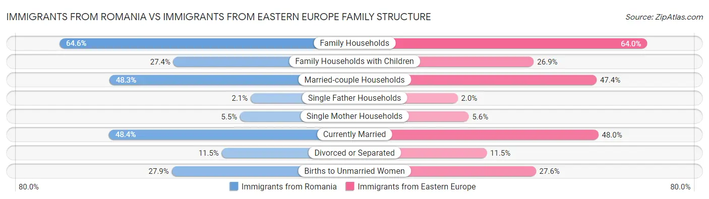Immigrants from Romania vs Immigrants from Eastern Europe Family Structure