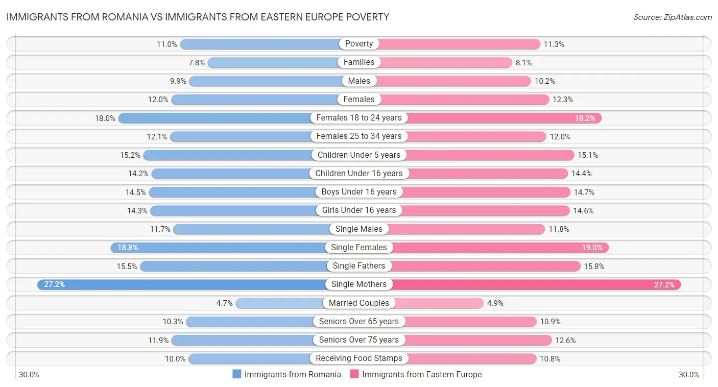 Immigrants from Romania vs Immigrants from Eastern Europe Poverty