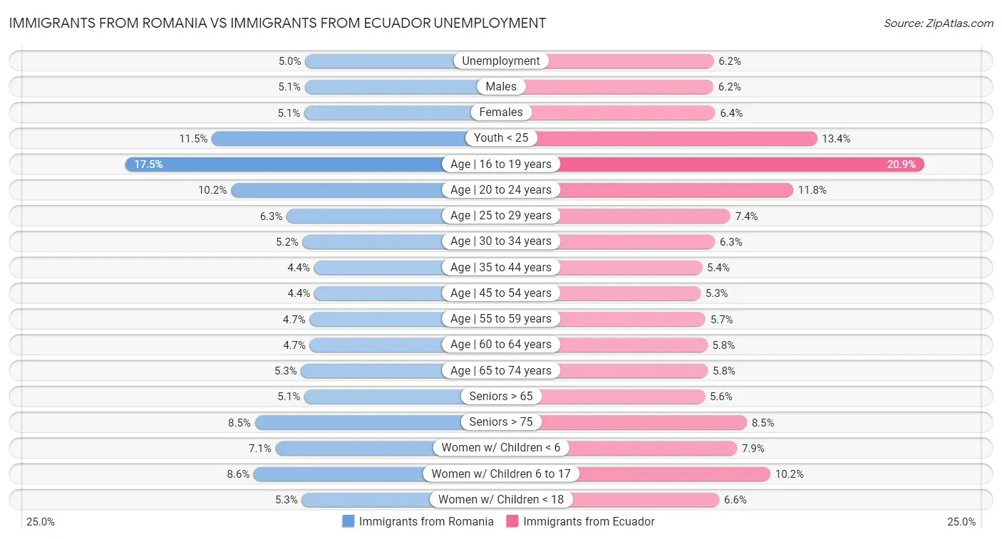 Immigrants from Romania vs Immigrants from Ecuador Unemployment