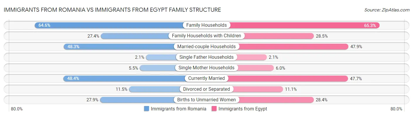 Immigrants from Romania vs Immigrants from Egypt Family Structure