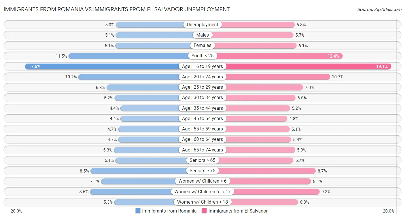 Immigrants from Romania vs Immigrants from El Salvador Unemployment
