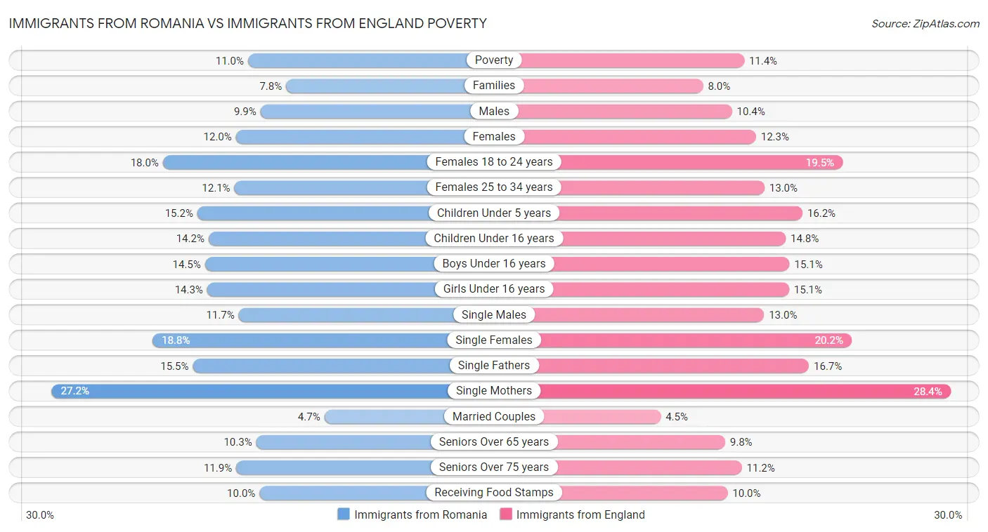 Immigrants from Romania vs Immigrants from England Poverty