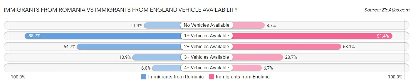 Immigrants from Romania vs Immigrants from England Vehicle Availability