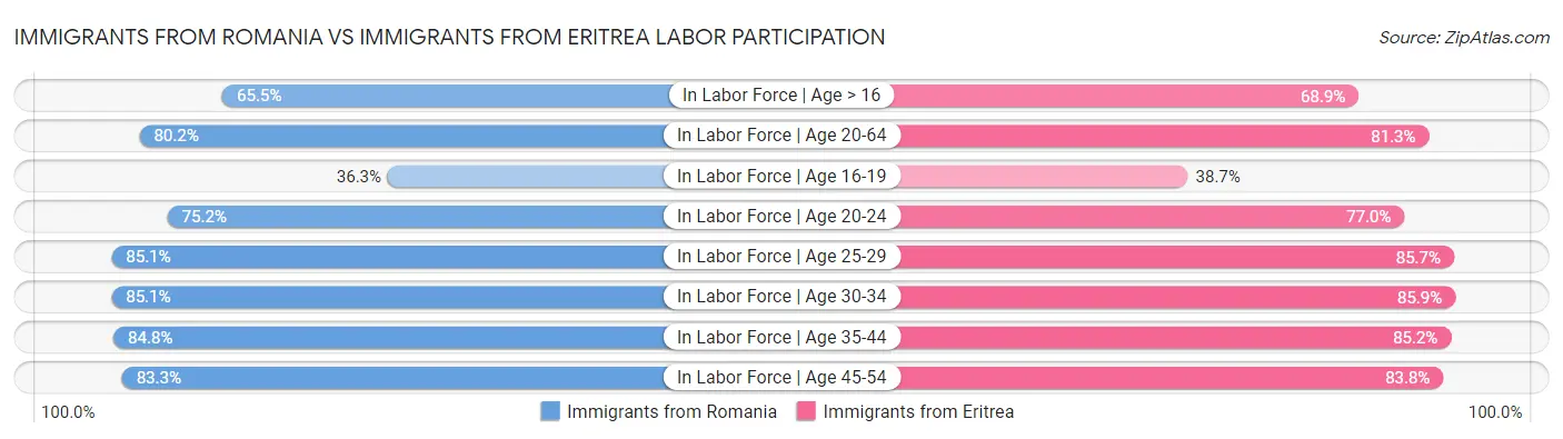 Immigrants from Romania vs Immigrants from Eritrea Labor Participation