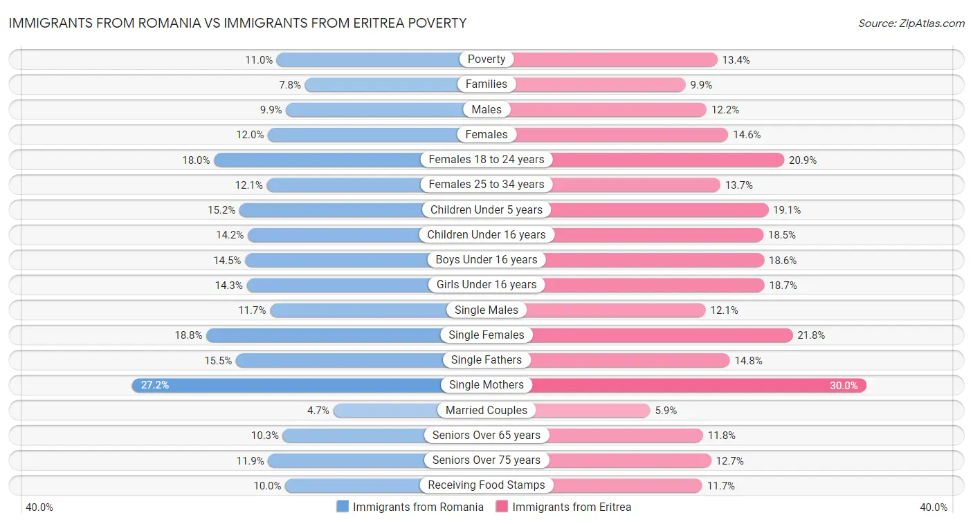 Immigrants from Romania vs Immigrants from Eritrea Poverty