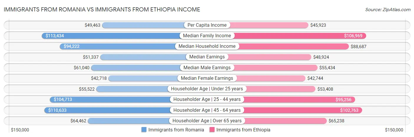 Immigrants from Romania vs Immigrants from Ethiopia Income