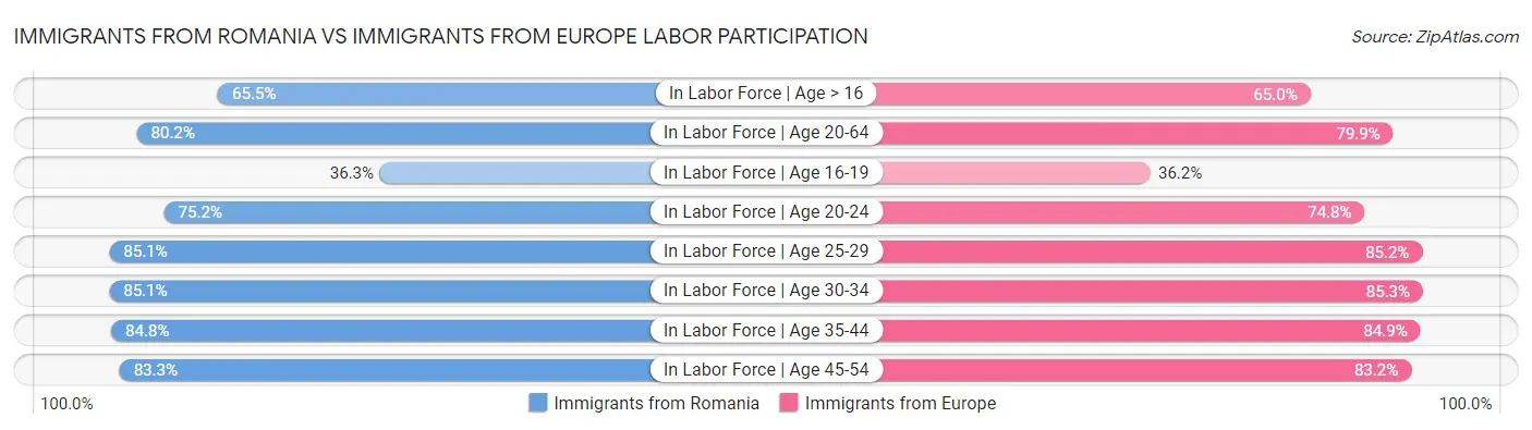 Immigrants from Romania vs Immigrants from Europe Labor Participation