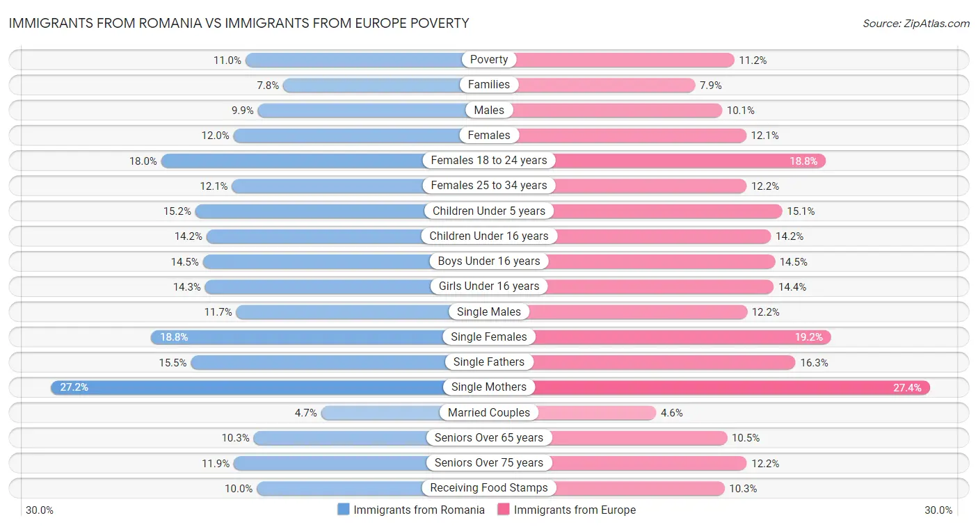 Immigrants from Romania vs Immigrants from Europe Poverty