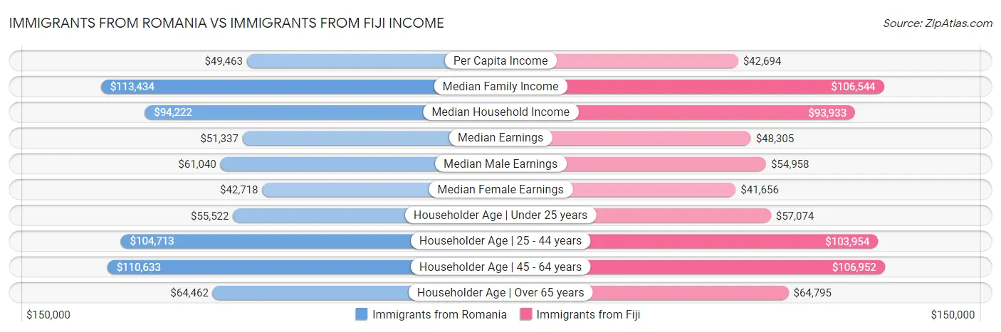 Immigrants from Romania vs Immigrants from Fiji Income