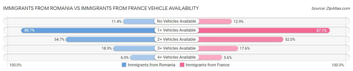 Immigrants from Romania vs Immigrants from France Vehicle Availability