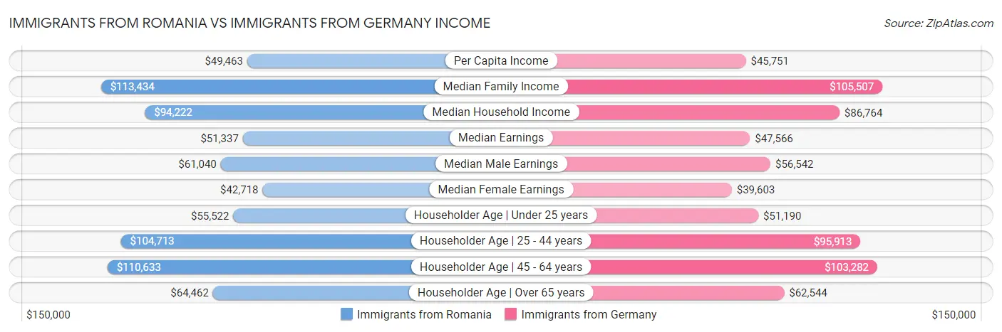 Immigrants from Romania vs Immigrants from Germany Income