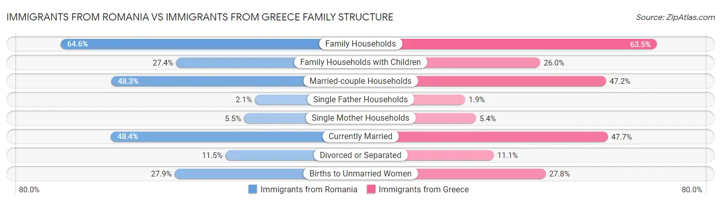 Immigrants from Romania vs Immigrants from Greece Family Structure