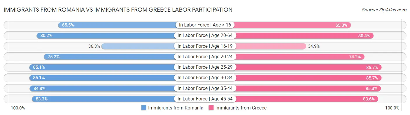 Immigrants from Romania vs Immigrants from Greece Labor Participation