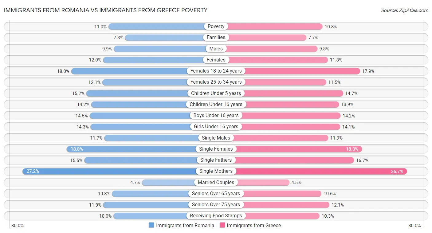 Immigrants from Romania vs Immigrants from Greece Poverty