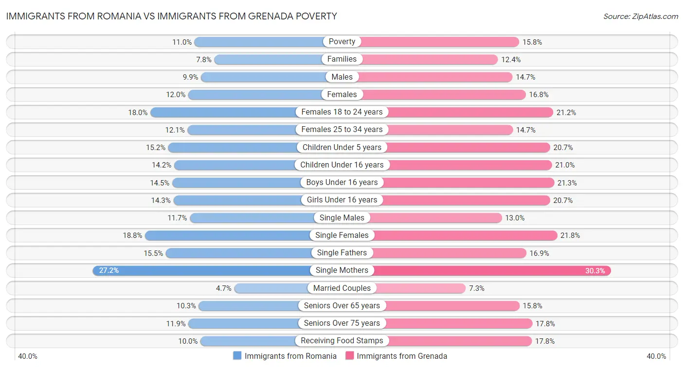 Immigrants from Romania vs Immigrants from Grenada Poverty