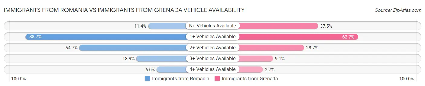 Immigrants from Romania vs Immigrants from Grenada Vehicle Availability