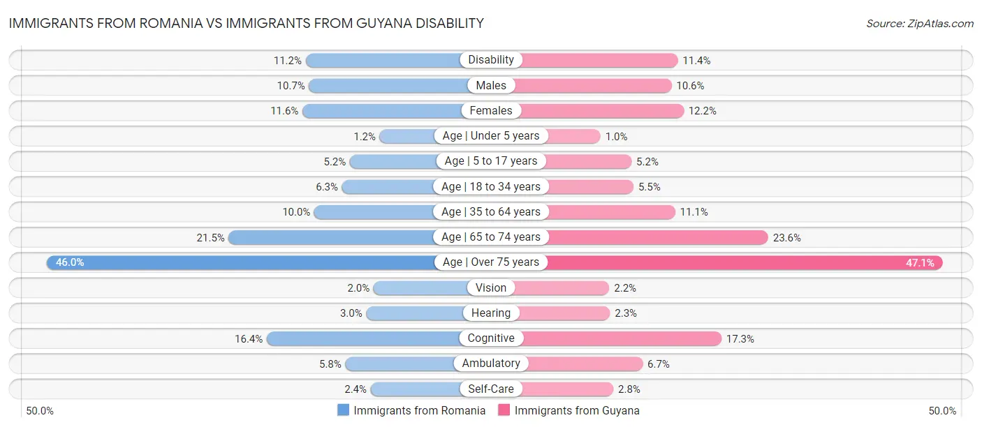 Immigrants from Romania vs Immigrants from Guyana Disability