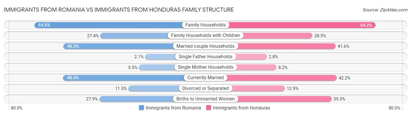 Immigrants from Romania vs Immigrants from Honduras Family Structure