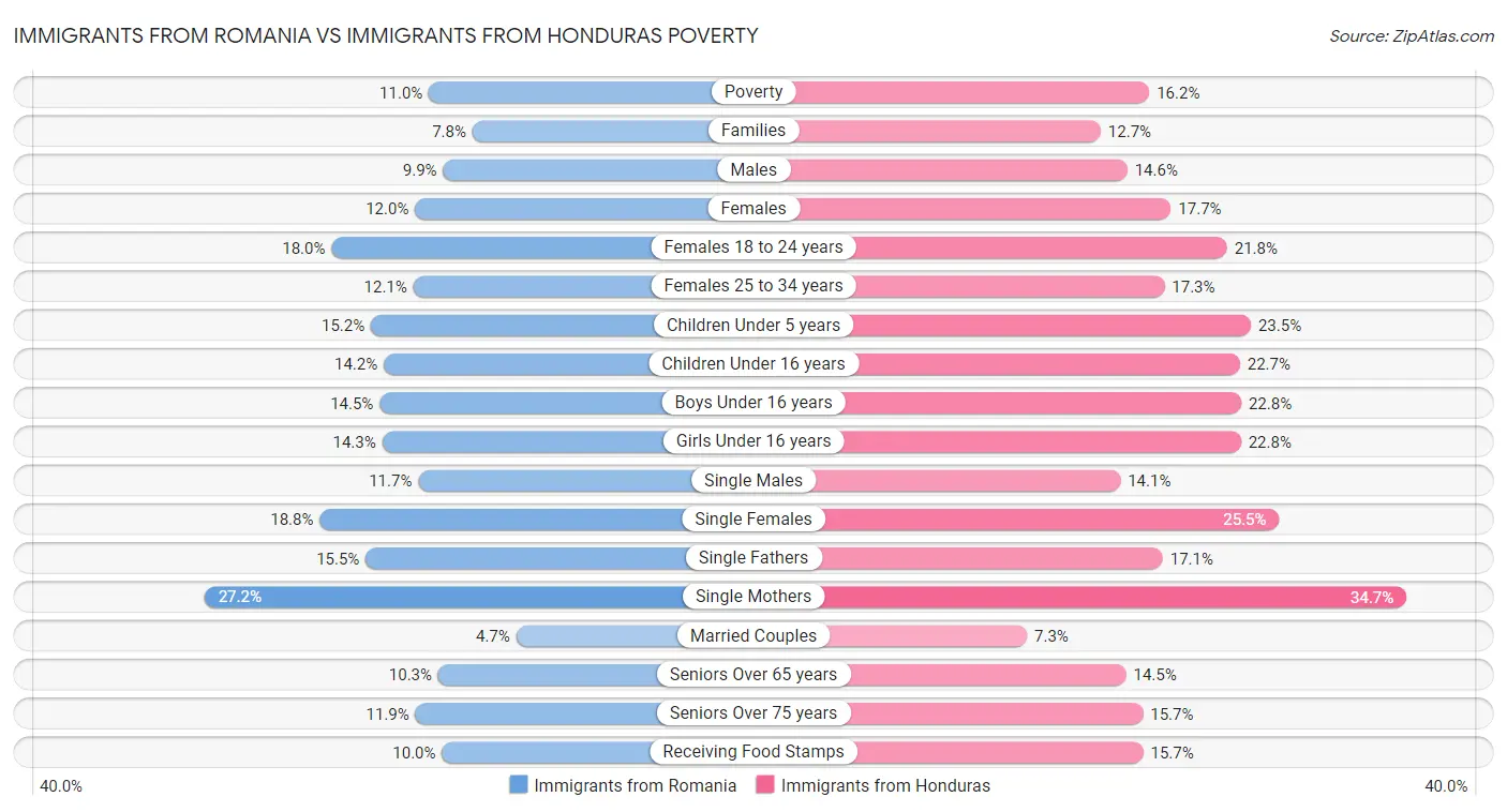 Immigrants from Romania vs Immigrants from Honduras Poverty